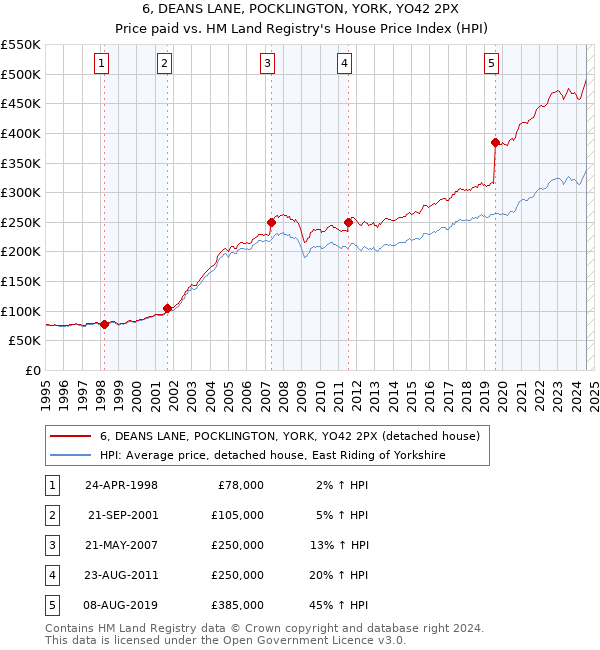 6, DEANS LANE, POCKLINGTON, YORK, YO42 2PX: Price paid vs HM Land Registry's House Price Index