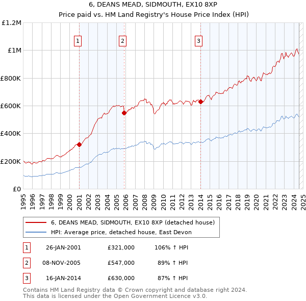 6, DEANS MEAD, SIDMOUTH, EX10 8XP: Price paid vs HM Land Registry's House Price Index