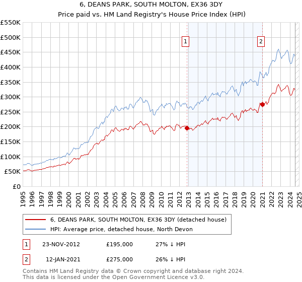 6, DEANS PARK, SOUTH MOLTON, EX36 3DY: Price paid vs HM Land Registry's House Price Index