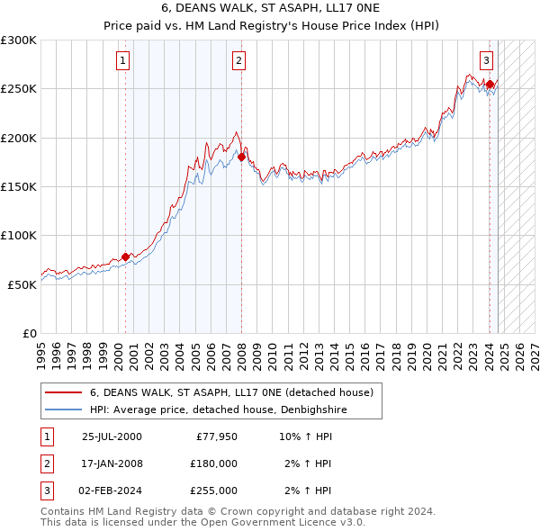 6, DEANS WALK, ST ASAPH, LL17 0NE: Price paid vs HM Land Registry's House Price Index