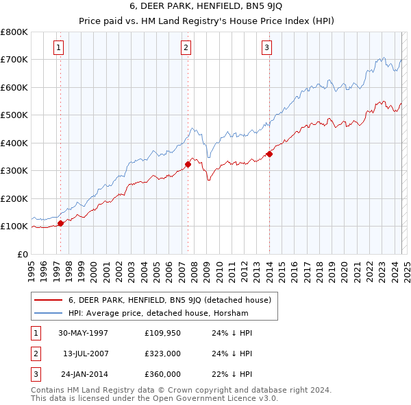 6, DEER PARK, HENFIELD, BN5 9JQ: Price paid vs HM Land Registry's House Price Index