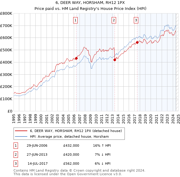 6, DEER WAY, HORSHAM, RH12 1PX: Price paid vs HM Land Registry's House Price Index