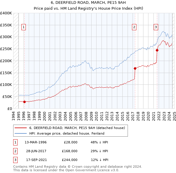 6, DEERFIELD ROAD, MARCH, PE15 9AH: Price paid vs HM Land Registry's House Price Index