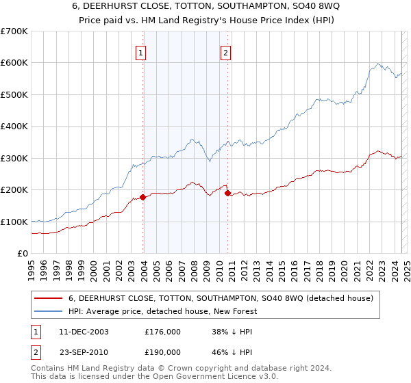 6, DEERHURST CLOSE, TOTTON, SOUTHAMPTON, SO40 8WQ: Price paid vs HM Land Registry's House Price Index