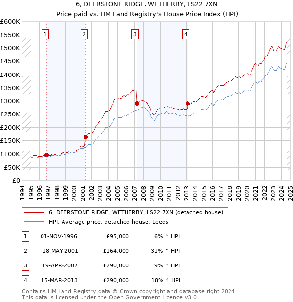 6, DEERSTONE RIDGE, WETHERBY, LS22 7XN: Price paid vs HM Land Registry's House Price Index