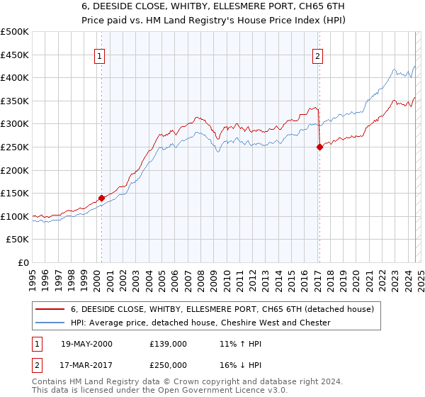 6, DEESIDE CLOSE, WHITBY, ELLESMERE PORT, CH65 6TH: Price paid vs HM Land Registry's House Price Index