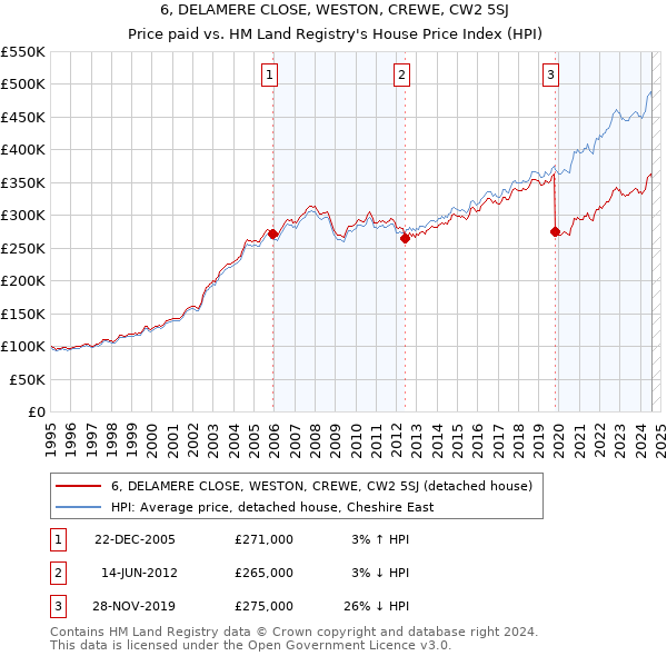 6, DELAMERE CLOSE, WESTON, CREWE, CW2 5SJ: Price paid vs HM Land Registry's House Price Index