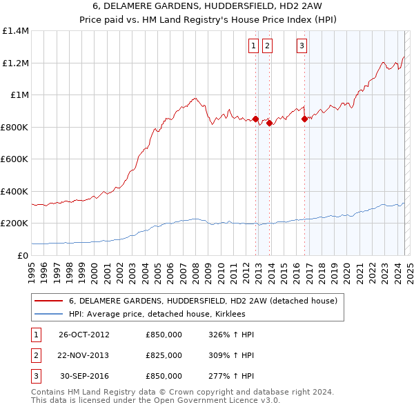 6, DELAMERE GARDENS, HUDDERSFIELD, HD2 2AW: Price paid vs HM Land Registry's House Price Index