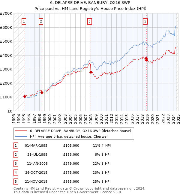 6, DELAPRE DRIVE, BANBURY, OX16 3WP: Price paid vs HM Land Registry's House Price Index