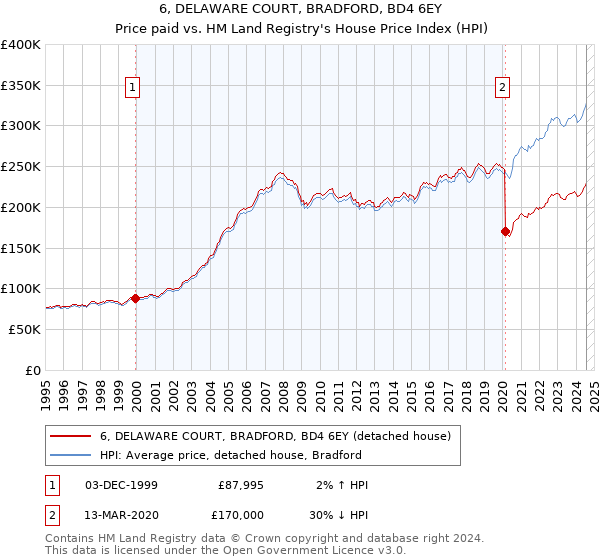 6, DELAWARE COURT, BRADFORD, BD4 6EY: Price paid vs HM Land Registry's House Price Index