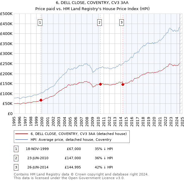 6, DELL CLOSE, COVENTRY, CV3 3AA: Price paid vs HM Land Registry's House Price Index