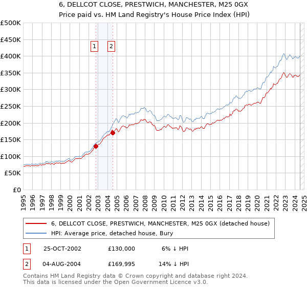 6, DELLCOT CLOSE, PRESTWICH, MANCHESTER, M25 0GX: Price paid vs HM Land Registry's House Price Index