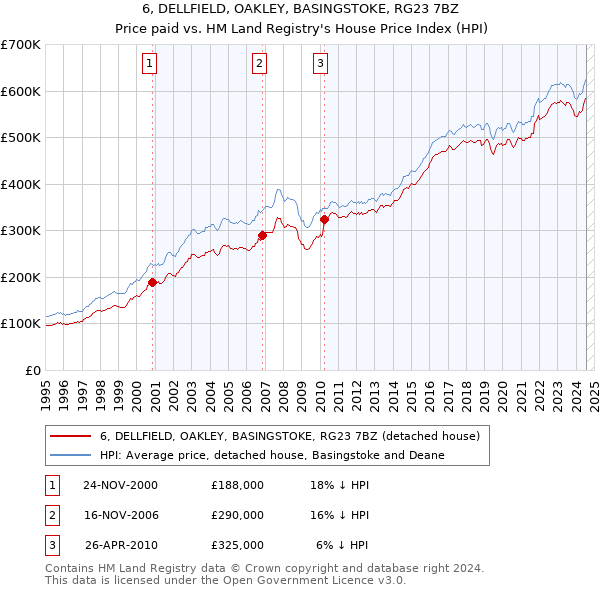 6, DELLFIELD, OAKLEY, BASINGSTOKE, RG23 7BZ: Price paid vs HM Land Registry's House Price Index