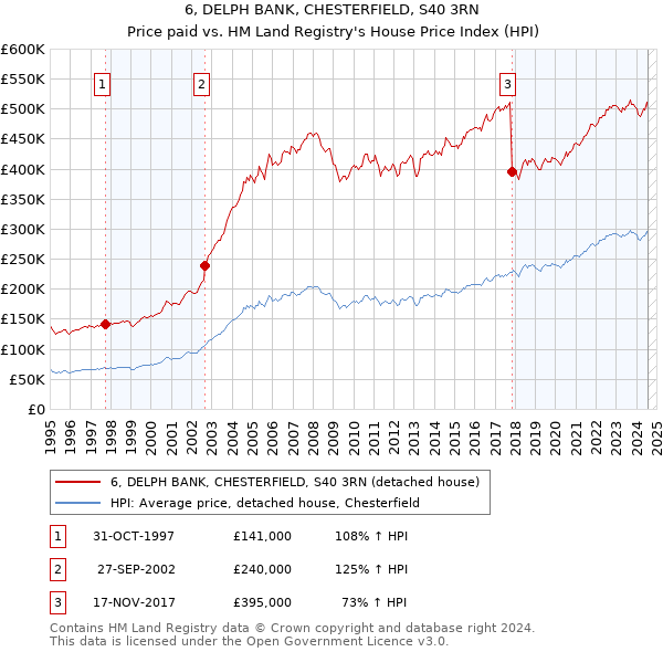 6, DELPH BANK, CHESTERFIELD, S40 3RN: Price paid vs HM Land Registry's House Price Index