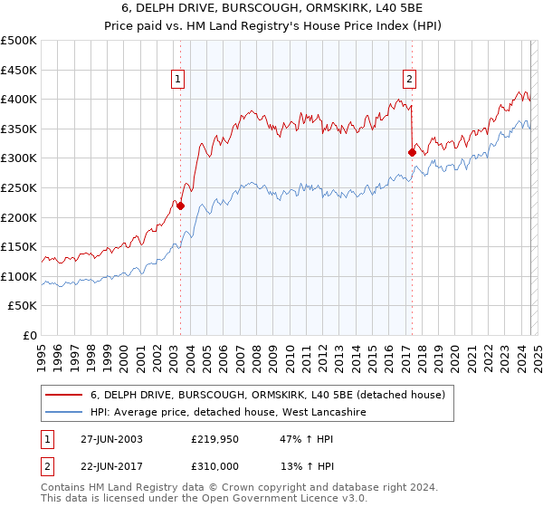 6, DELPH DRIVE, BURSCOUGH, ORMSKIRK, L40 5BE: Price paid vs HM Land Registry's House Price Index