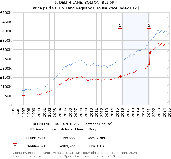 6, DELPH LANE, BOLTON, BL2 5PP: Price paid vs HM Land Registry's House Price Index