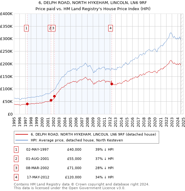 6, DELPH ROAD, NORTH HYKEHAM, LINCOLN, LN6 9RF: Price paid vs HM Land Registry's House Price Index