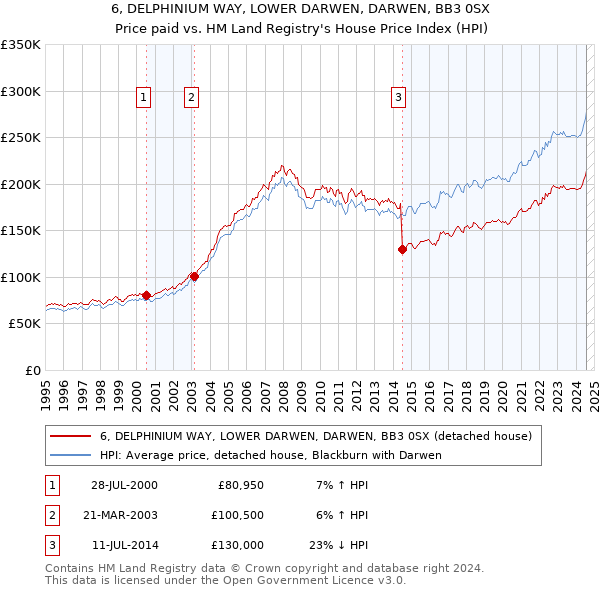 6, DELPHINIUM WAY, LOWER DARWEN, DARWEN, BB3 0SX: Price paid vs HM Land Registry's House Price Index