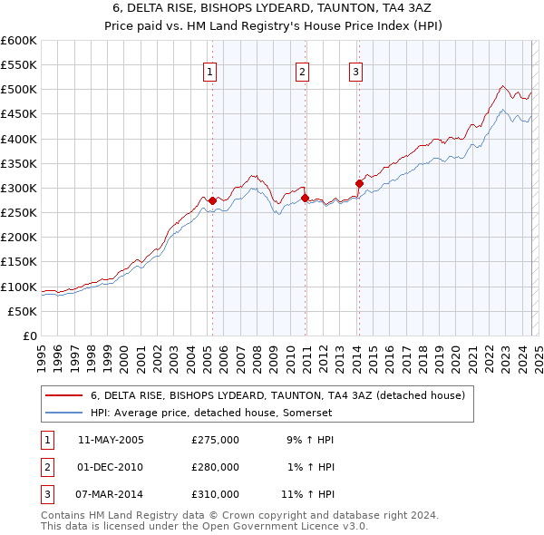 6, DELTA RISE, BISHOPS LYDEARD, TAUNTON, TA4 3AZ: Price paid vs HM Land Registry's House Price Index