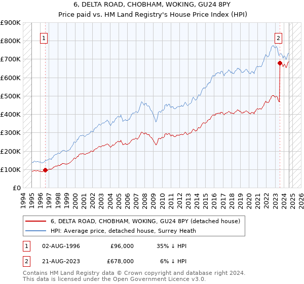 6, DELTA ROAD, CHOBHAM, WOKING, GU24 8PY: Price paid vs HM Land Registry's House Price Index