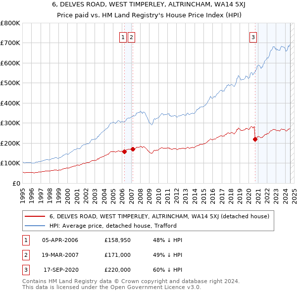 6, DELVES ROAD, WEST TIMPERLEY, ALTRINCHAM, WA14 5XJ: Price paid vs HM Land Registry's House Price Index