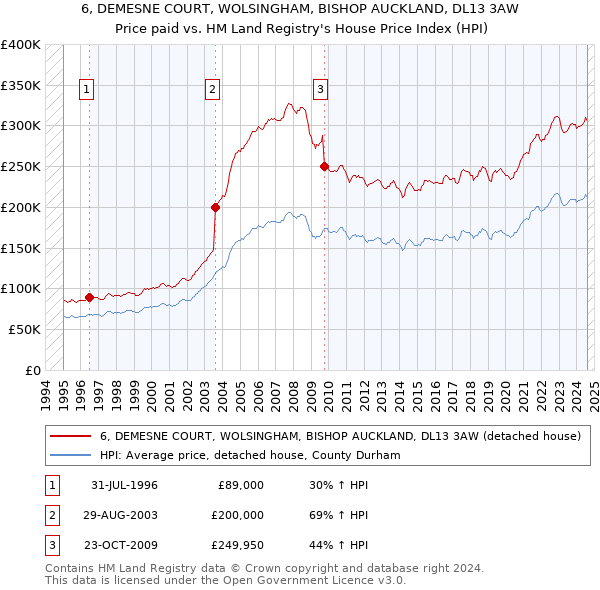 6, DEMESNE COURT, WOLSINGHAM, BISHOP AUCKLAND, DL13 3AW: Price paid vs HM Land Registry's House Price Index