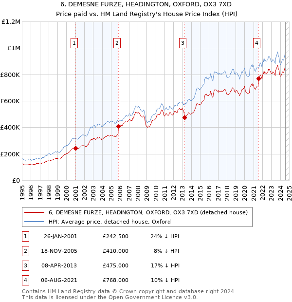 6, DEMESNE FURZE, HEADINGTON, OXFORD, OX3 7XD: Price paid vs HM Land Registry's House Price Index