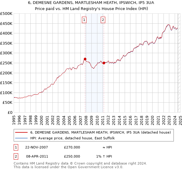 6, DEMESNE GARDENS, MARTLESHAM HEATH, IPSWICH, IP5 3UA: Price paid vs HM Land Registry's House Price Index