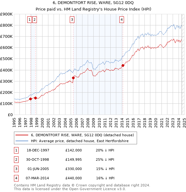 6, DEMONTFORT RISE, WARE, SG12 0DQ: Price paid vs HM Land Registry's House Price Index