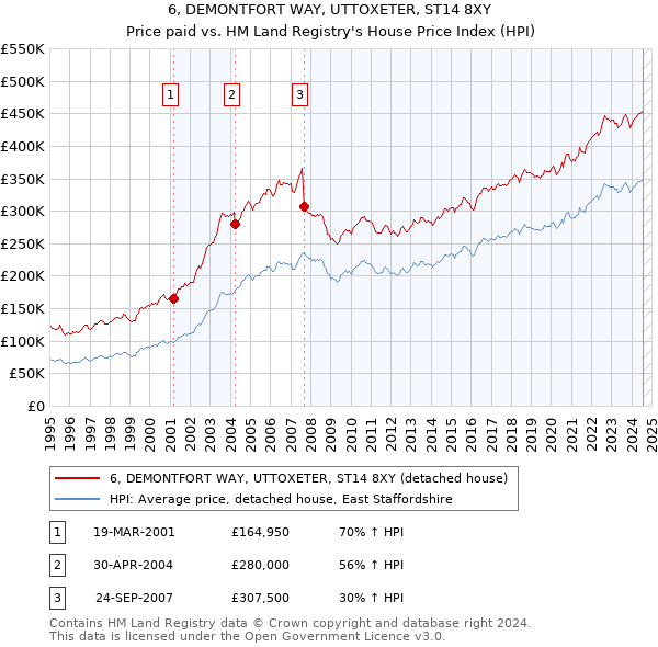 6, DEMONTFORT WAY, UTTOXETER, ST14 8XY: Price paid vs HM Land Registry's House Price Index