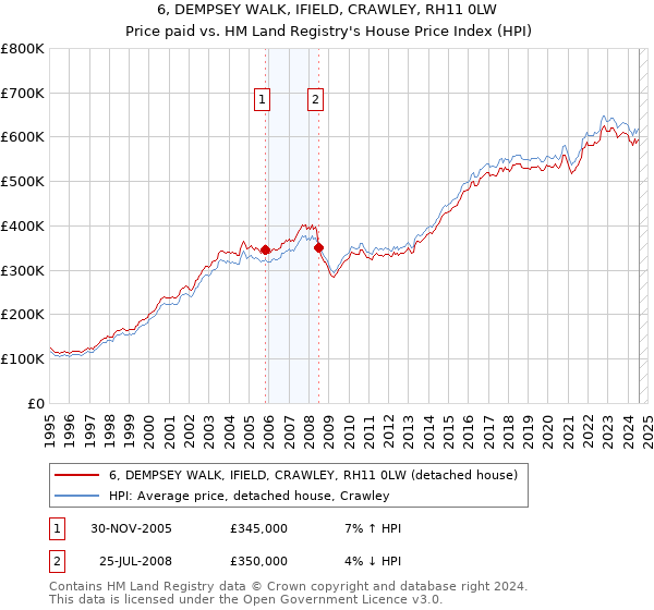 6, DEMPSEY WALK, IFIELD, CRAWLEY, RH11 0LW: Price paid vs HM Land Registry's House Price Index