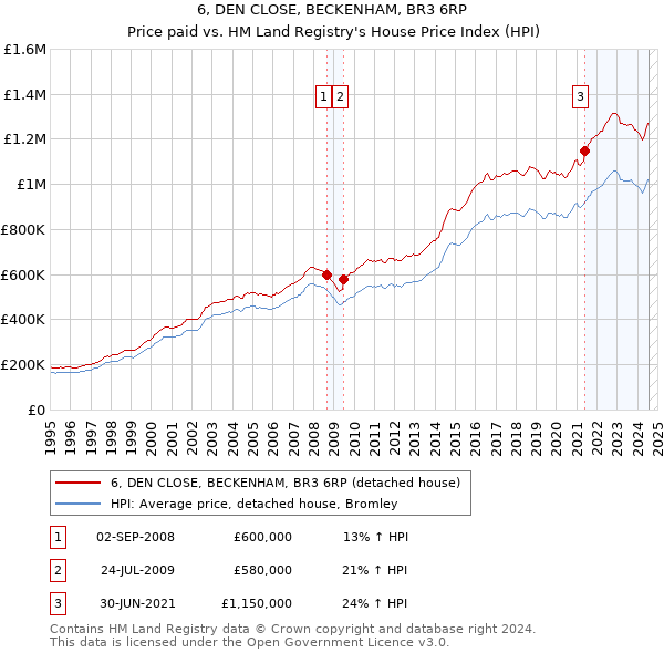 6, DEN CLOSE, BECKENHAM, BR3 6RP: Price paid vs HM Land Registry's House Price Index