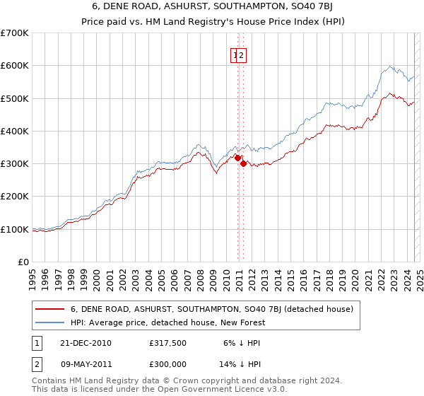 6, DENE ROAD, ASHURST, SOUTHAMPTON, SO40 7BJ: Price paid vs HM Land Registry's House Price Index