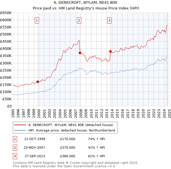 6, DENECROFT, WYLAM, NE41 8DE: Price paid vs HM Land Registry's House Price Index