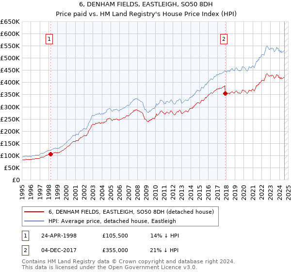 6, DENHAM FIELDS, EASTLEIGH, SO50 8DH: Price paid vs HM Land Registry's House Price Index