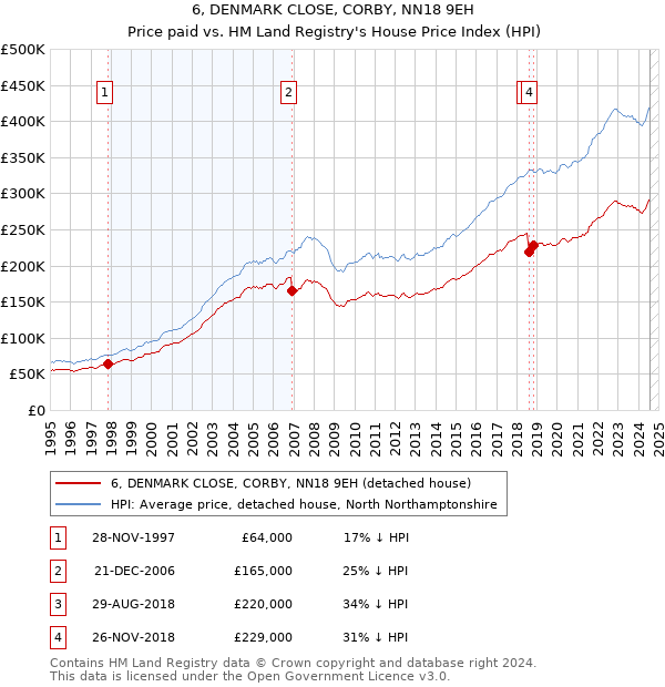 6, DENMARK CLOSE, CORBY, NN18 9EH: Price paid vs HM Land Registry's House Price Index