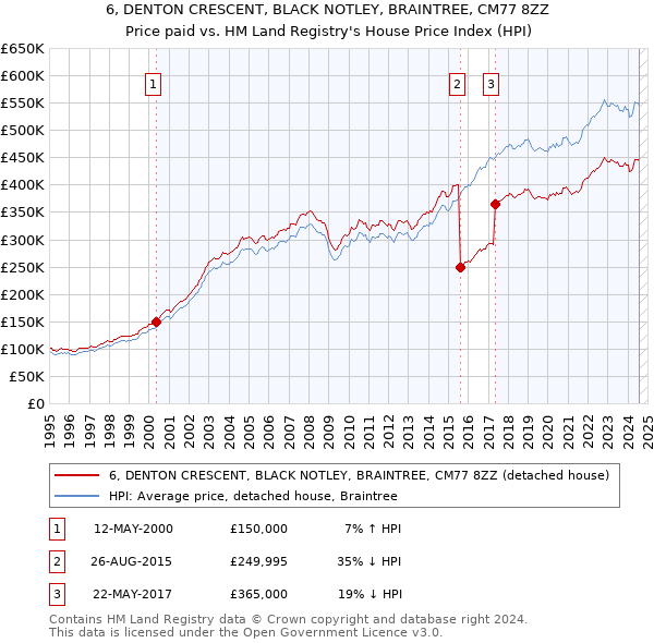 6, DENTON CRESCENT, BLACK NOTLEY, BRAINTREE, CM77 8ZZ: Price paid vs HM Land Registry's House Price Index