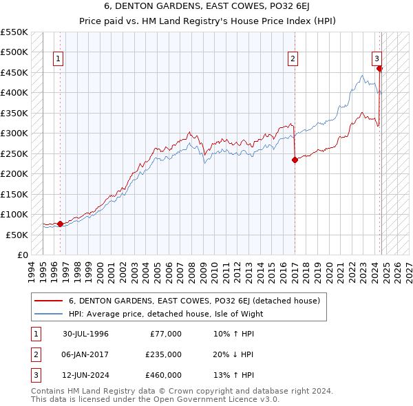 6, DENTON GARDENS, EAST COWES, PO32 6EJ: Price paid vs HM Land Registry's House Price Index