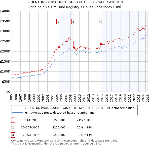 6, DENTON PARK COURT, GOSFORTH, SEASCALE, CA20 1BN: Price paid vs HM Land Registry's House Price Index