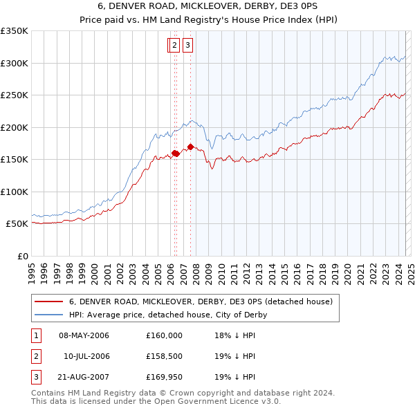 6, DENVER ROAD, MICKLEOVER, DERBY, DE3 0PS: Price paid vs HM Land Registry's House Price Index