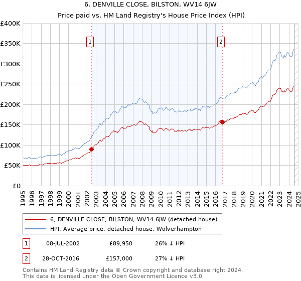 6, DENVILLE CLOSE, BILSTON, WV14 6JW: Price paid vs HM Land Registry's House Price Index