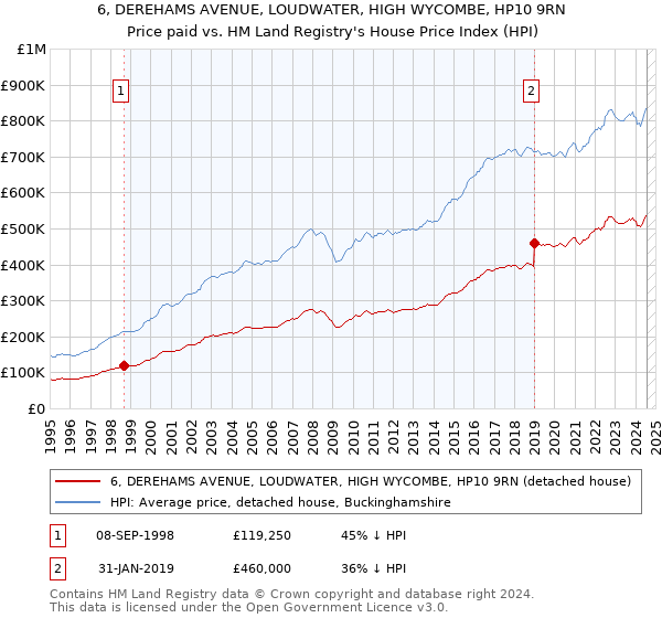 6, DEREHAMS AVENUE, LOUDWATER, HIGH WYCOMBE, HP10 9RN: Price paid vs HM Land Registry's House Price Index