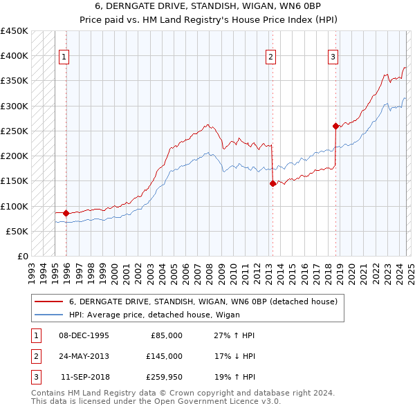 6, DERNGATE DRIVE, STANDISH, WIGAN, WN6 0BP: Price paid vs HM Land Registry's House Price Index