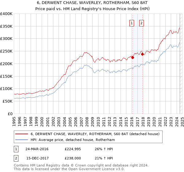 6, DERWENT CHASE, WAVERLEY, ROTHERHAM, S60 8AT: Price paid vs HM Land Registry's House Price Index