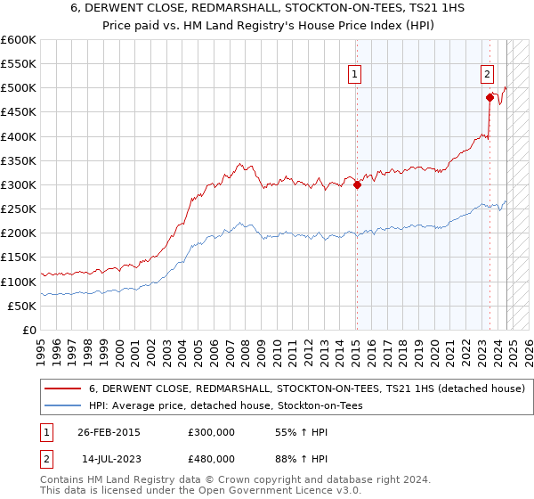 6, DERWENT CLOSE, REDMARSHALL, STOCKTON-ON-TEES, TS21 1HS: Price paid vs HM Land Registry's House Price Index