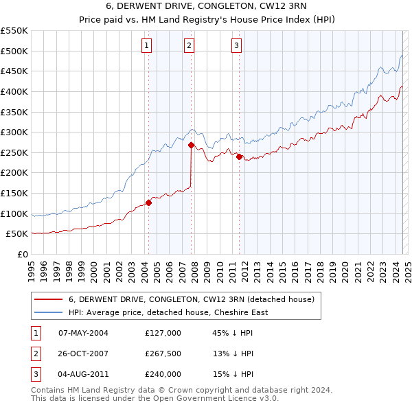 6, DERWENT DRIVE, CONGLETON, CW12 3RN: Price paid vs HM Land Registry's House Price Index