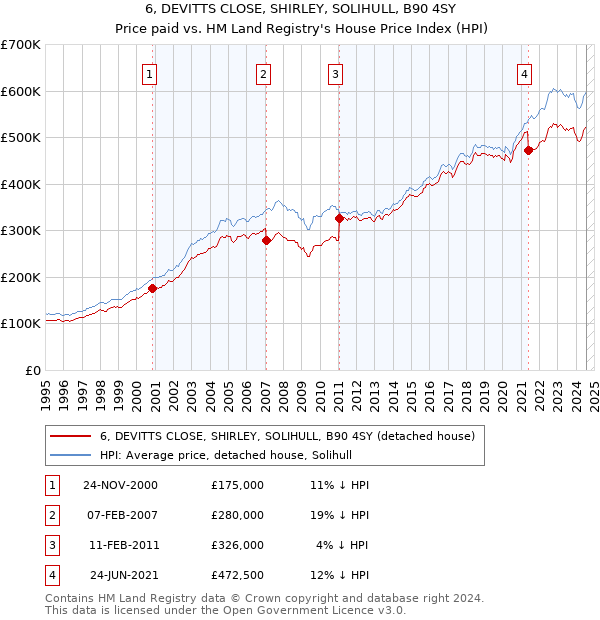 6, DEVITTS CLOSE, SHIRLEY, SOLIHULL, B90 4SY: Price paid vs HM Land Registry's House Price Index