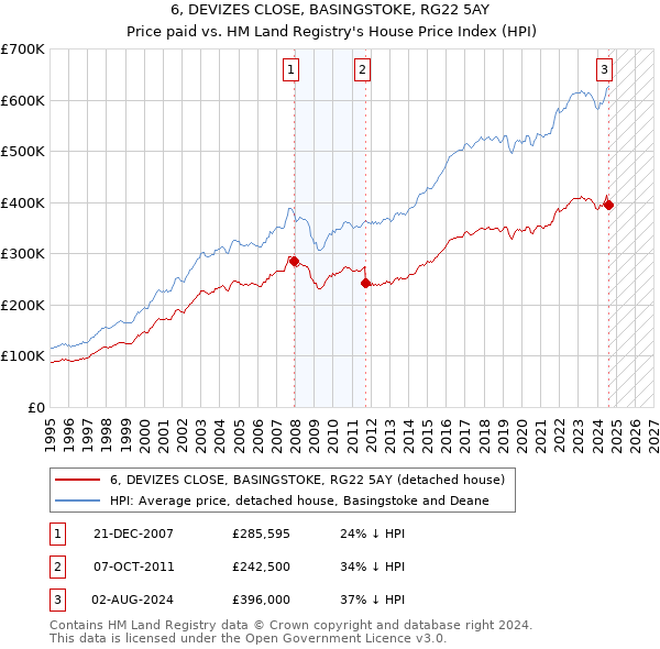 6, DEVIZES CLOSE, BASINGSTOKE, RG22 5AY: Price paid vs HM Land Registry's House Price Index