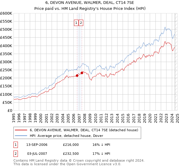 6, DEVON AVENUE, WALMER, DEAL, CT14 7SE: Price paid vs HM Land Registry's House Price Index