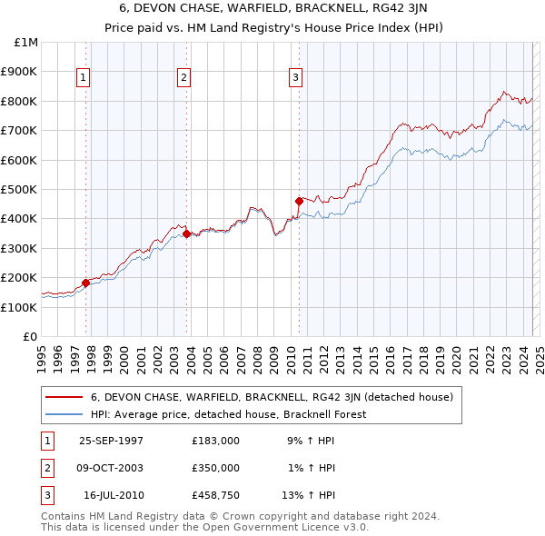 6, DEVON CHASE, WARFIELD, BRACKNELL, RG42 3JN: Price paid vs HM Land Registry's House Price Index